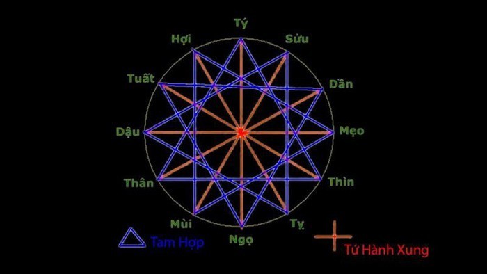 Ở bên nhau dễ dẫn tới mâu thuẫn, đổ vỡ, kìm hãm lẫn nhau. Vì thế người ta thường tránh kết hôn khi nằm trong tứ hành xung.