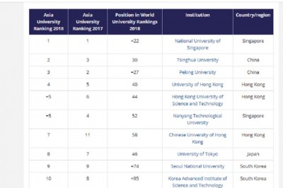 350 đại học tốt nhất Châu Á Việt Nam không có trường nào