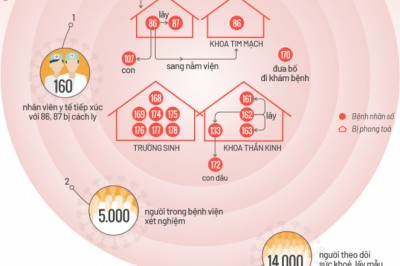 16 ca Covid-19 liên quan Bệnh viện Bạch Mai