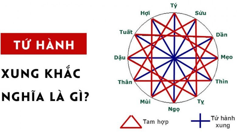 Phong thủy: Tứ hành xung là gì và cách hóa giải thế nào?