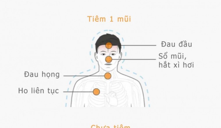 So sánh triệu chứng Covid-19 ở người đã tiêm và chưa tiêm vắc xin