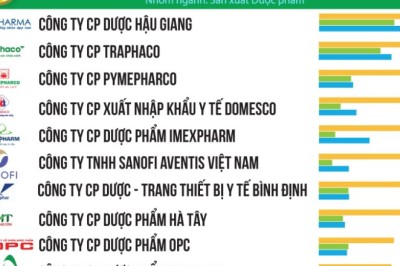 Công bố Top 10 công ty sản xuất dược phẩm uy tín nhất Việt Nam năm 2021