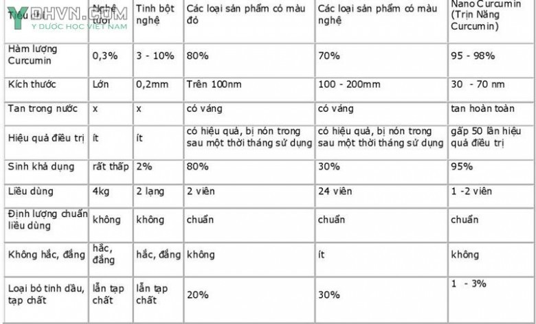 Phương pháp nhận biệt nano curcumin và tinh bột nghệ thường