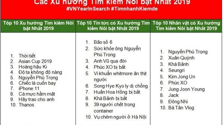 Danh sách từ khóa được tìm kiếm trên google nhiều nhất năm 2019