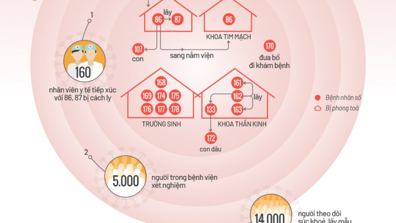 16 ca Covid-19 liên quan Bệnh viện Bạch Mai